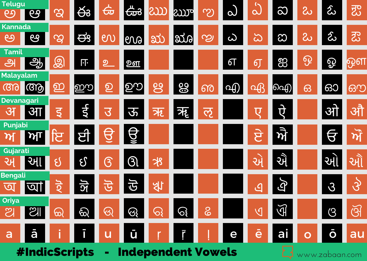 indic-scripts-i-zabaan-school-for-languages